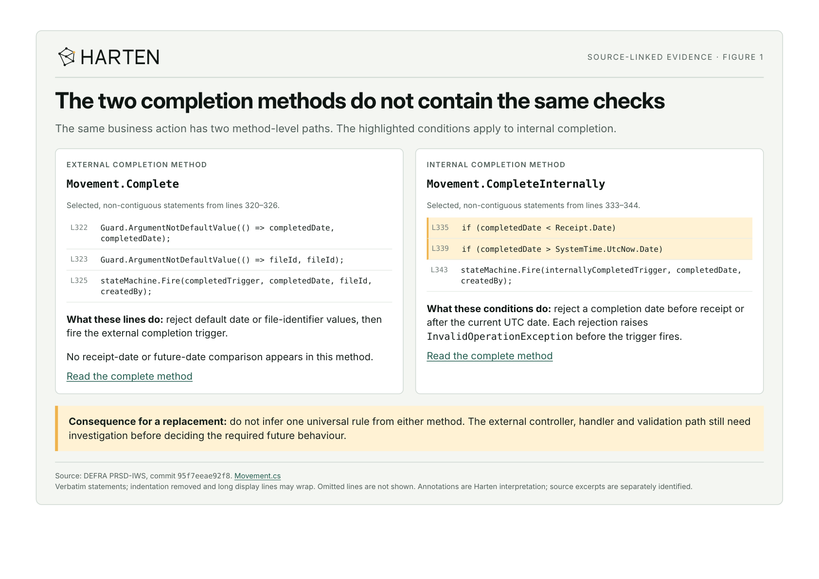 Two aligned source panels compare the non-default date and file checks in Complete with the receipt-date and future-date checks in CompleteInternally. External endpoint behaviour remains to be investigated.