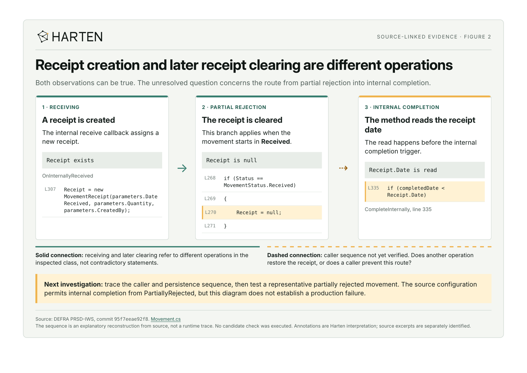 Receipt creation and partial rejection clearing it are shown as separate operations. A dashed connection into internal completion marks the unverified caller sequence; internal completion reads Receipt.Date.