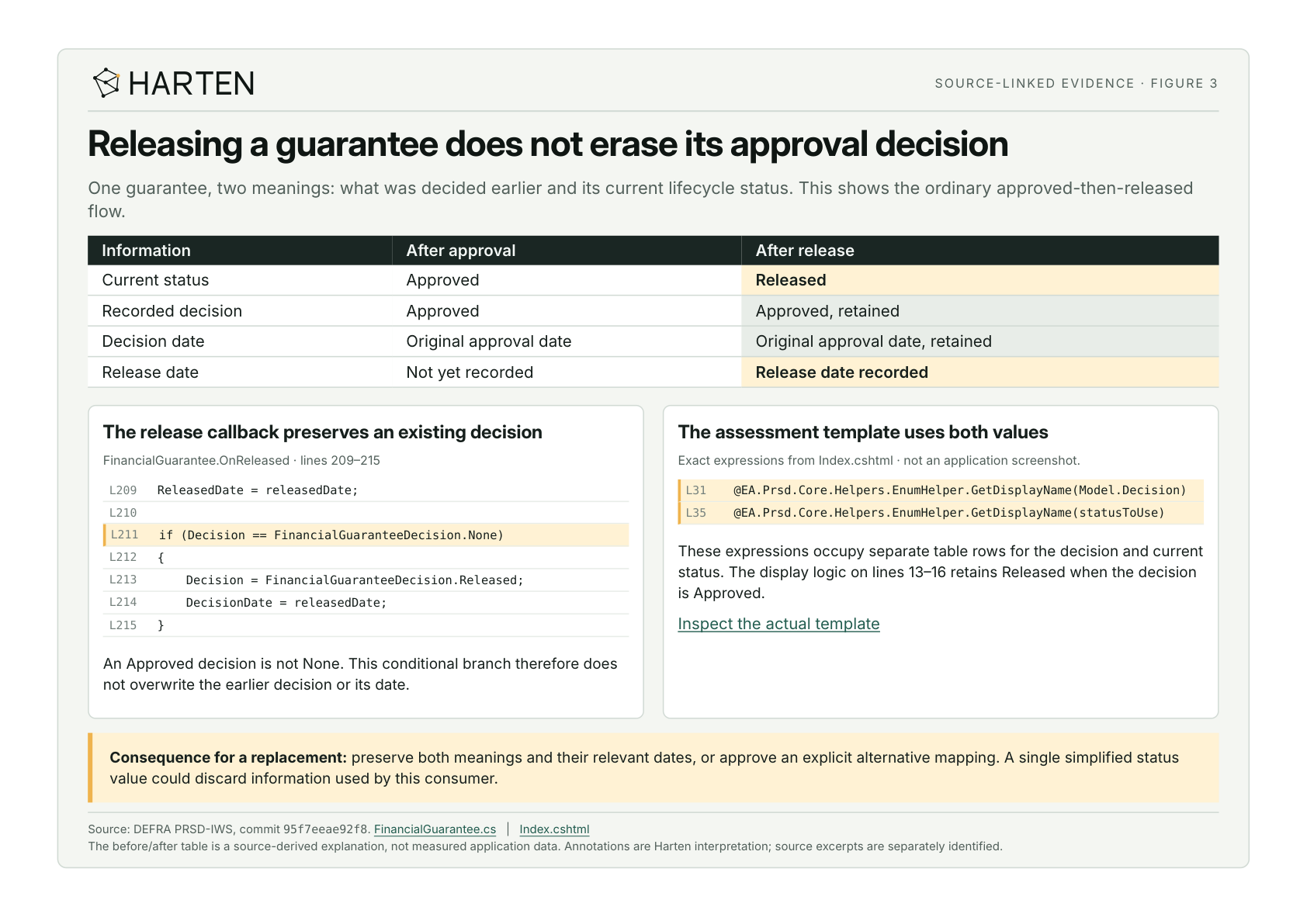 A guarantee changes from Approved to Released status while retaining its Approved decision and original decision date. Exact release-callback and assessment-template extracts show why both meanings matter.