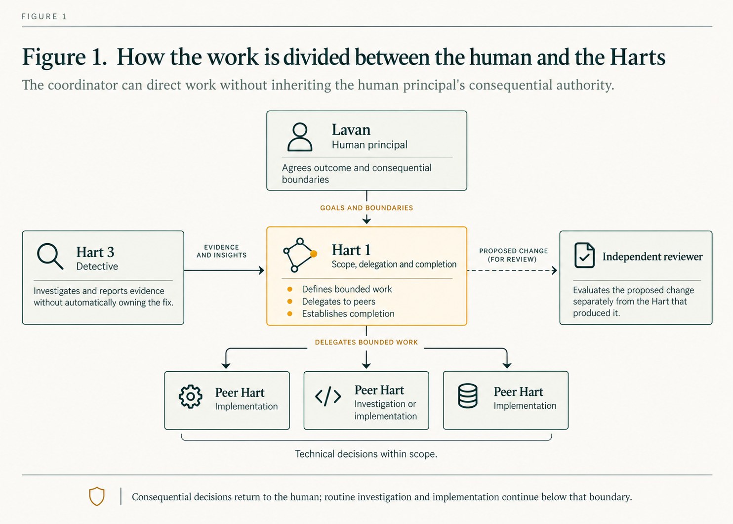 Figure 1. How the work is divided between the human and the Harts. The coordinator can direct work without inheriting the human principal's consequential authority.