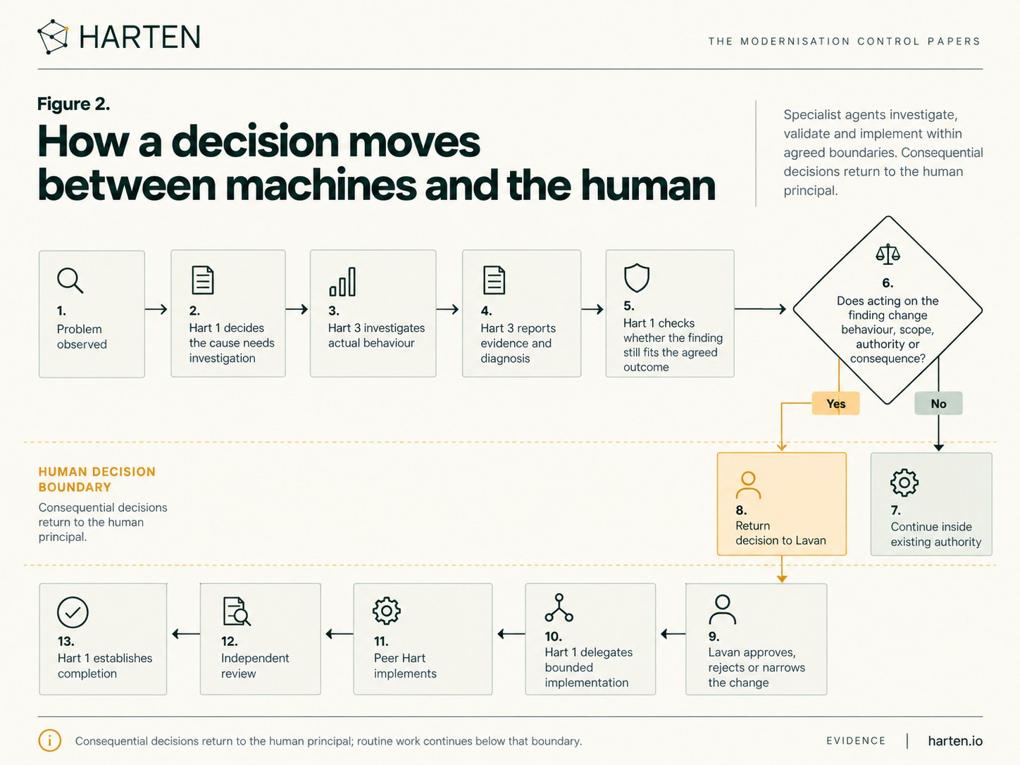 Figure 2. How a decision moves between machines and the human. Specialist agents investigate, validate and implement within agreed boundaries; consequential decisions return to the human principal.