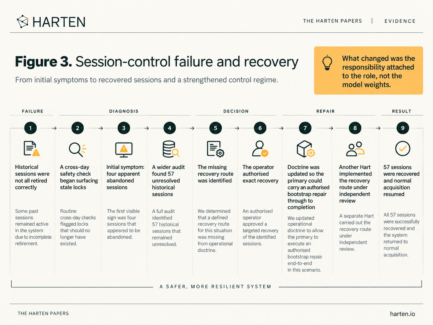 Figure 3. Session-control failure and recovery: historical sessions were not retired correctly, a wider audit found 57 unresolved sessions, the recovery route was authorised and implemented under independent review, and normal acquisition resumed.