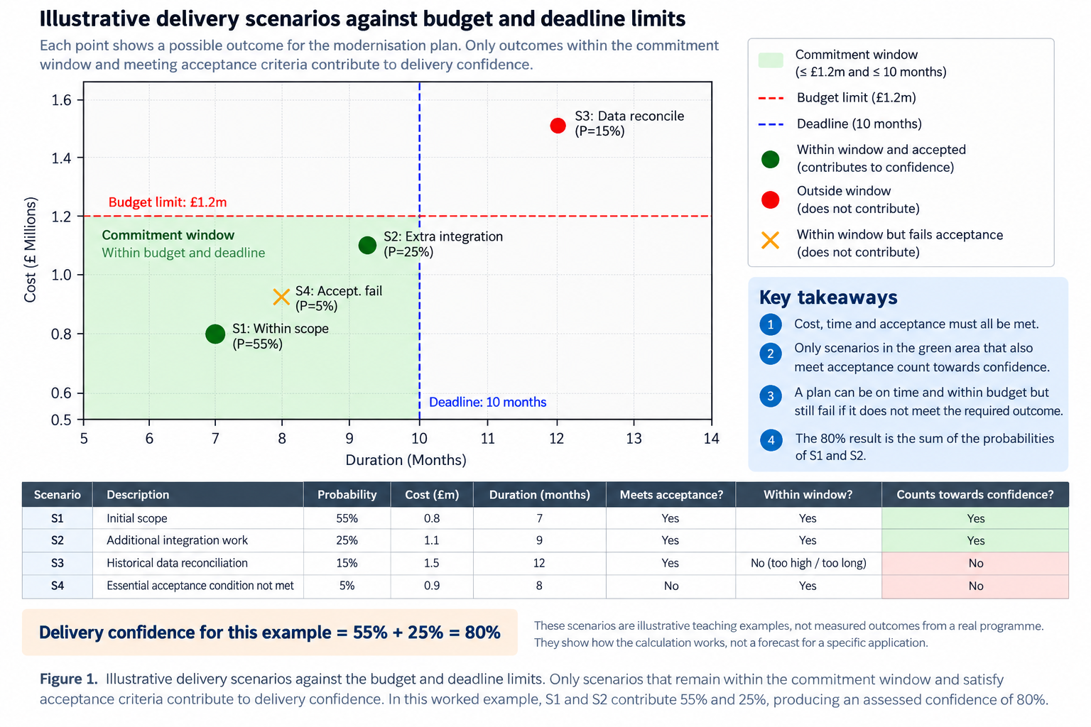 Four illustrative cost and duration outcomes. S1 and S2 meet all three conditions. S3 exceeds both limits; S4 is within the limits but fails the requirements.