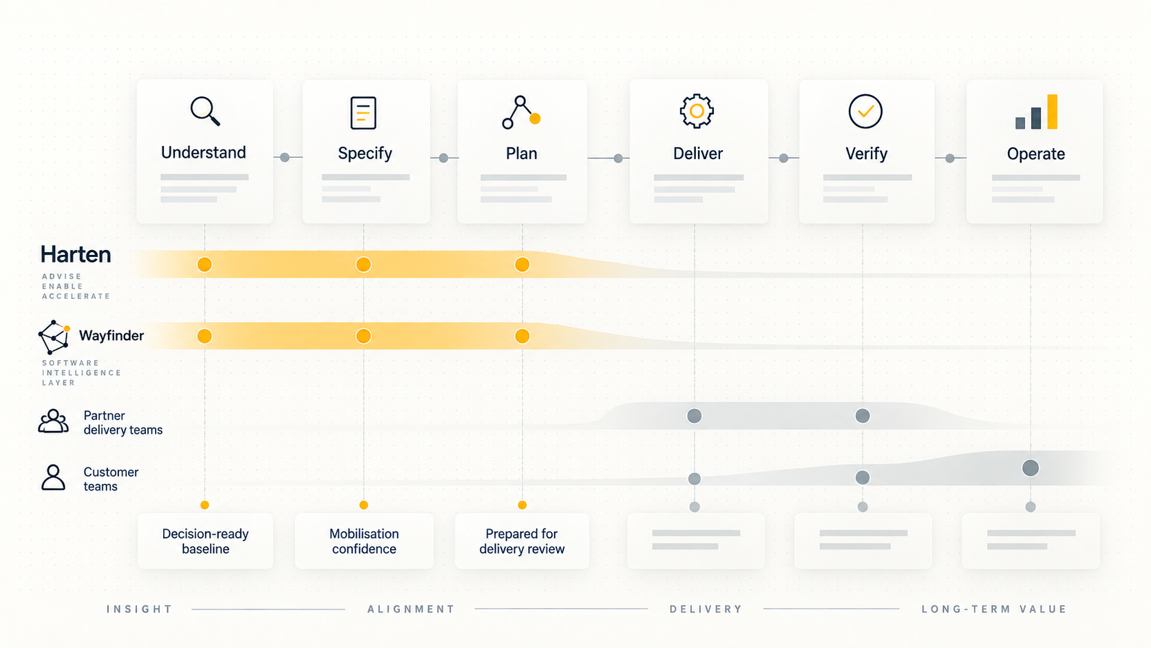 Harten and Wayfinder concentrate on understanding, specification and planning, while partner and customer teams carry decisions into delivery, verification and operation.