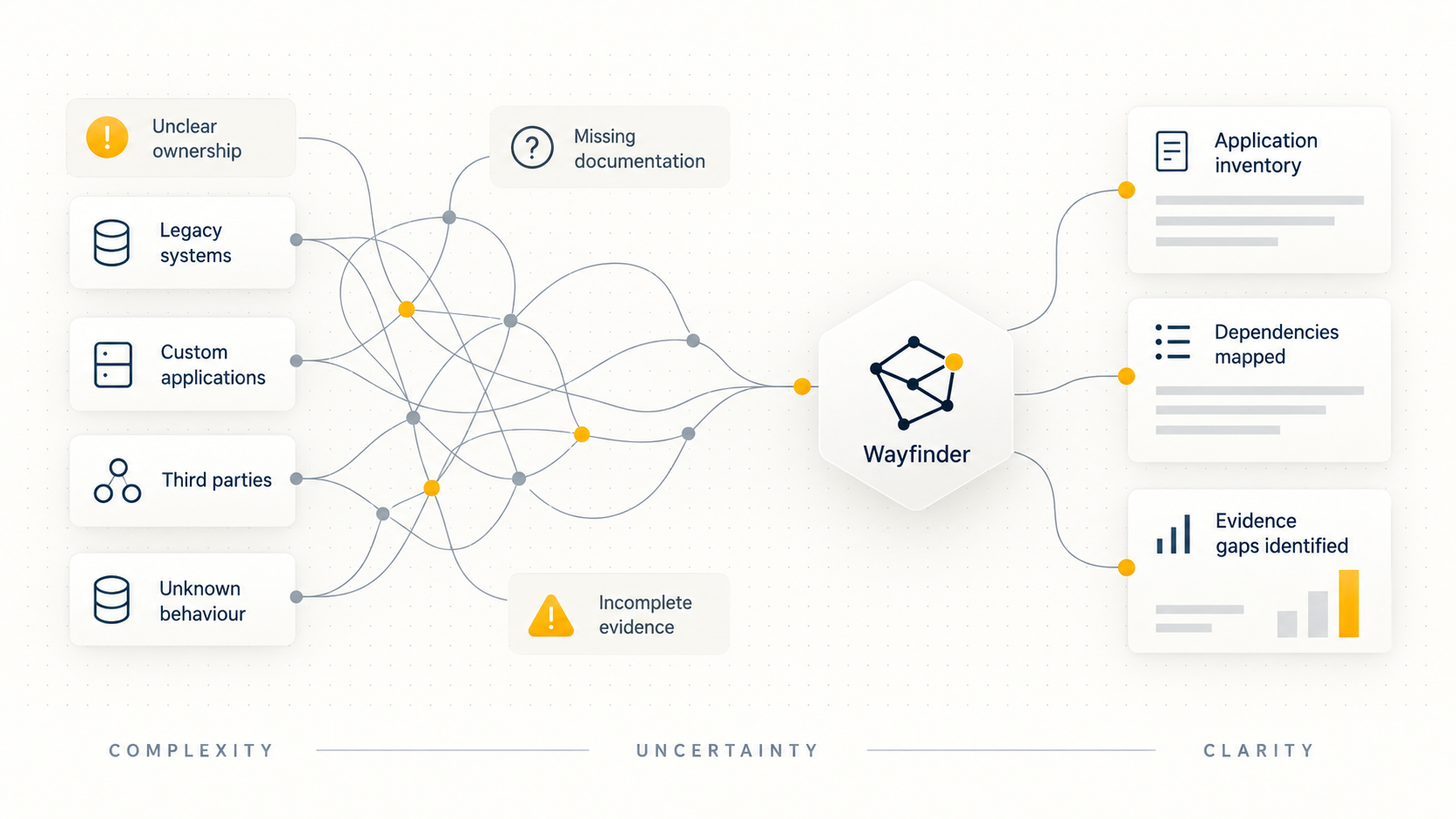 Complex application sources and unknowns are brought through Wayfinder into an application inventory, mapped dependencies and explicit evidence gaps.