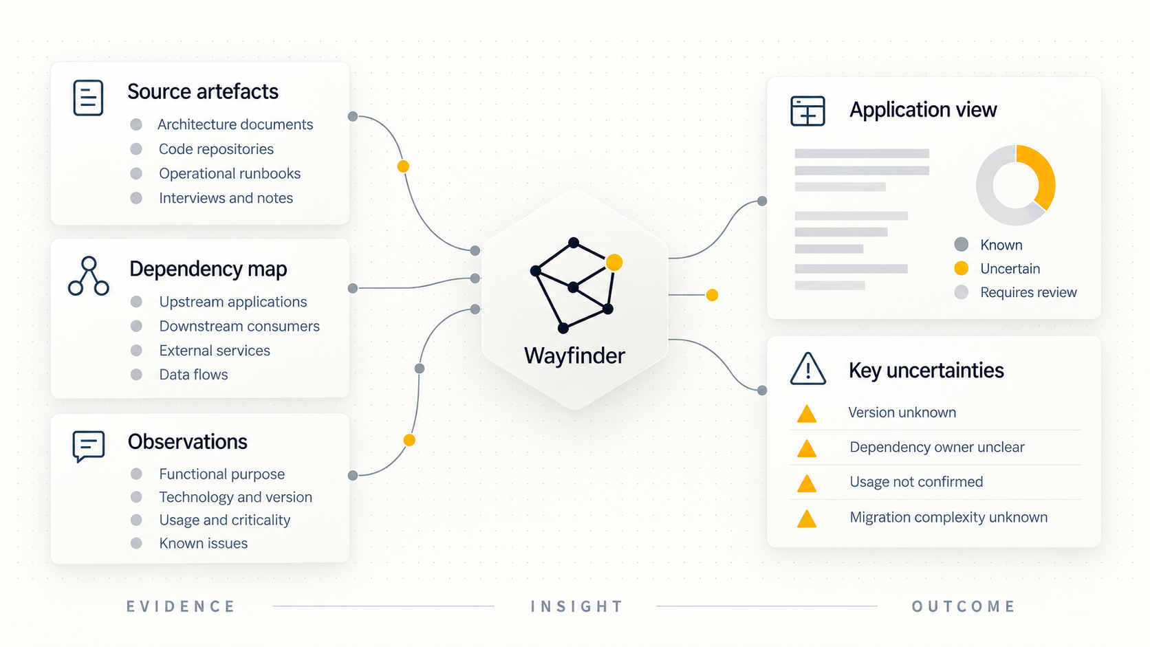 Source artefacts, dependency information and observations become an application view with known and unresolved questions.