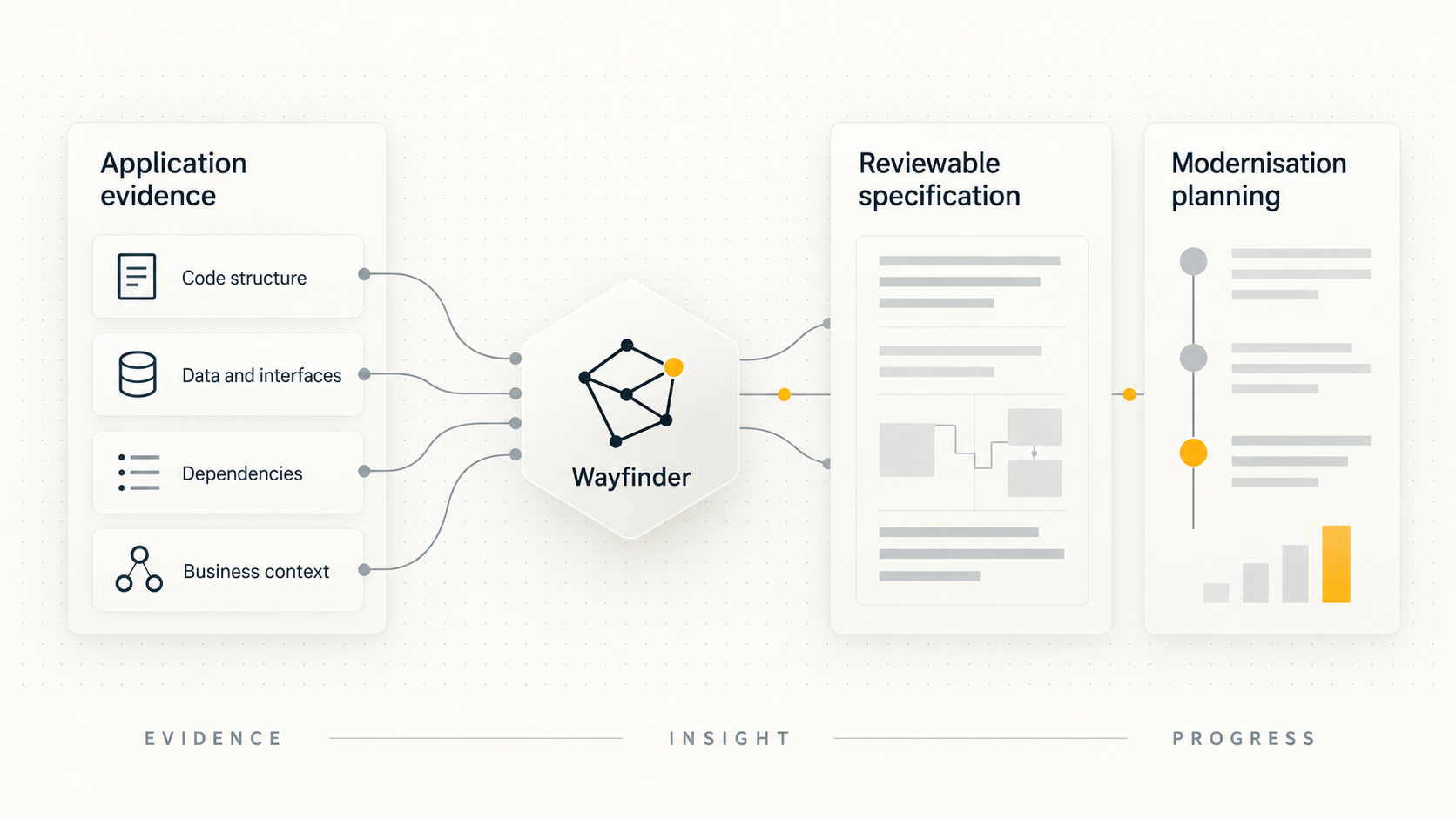 Application evidence flows through Wayfinder into a reviewable specification and proposed modernisation plan.