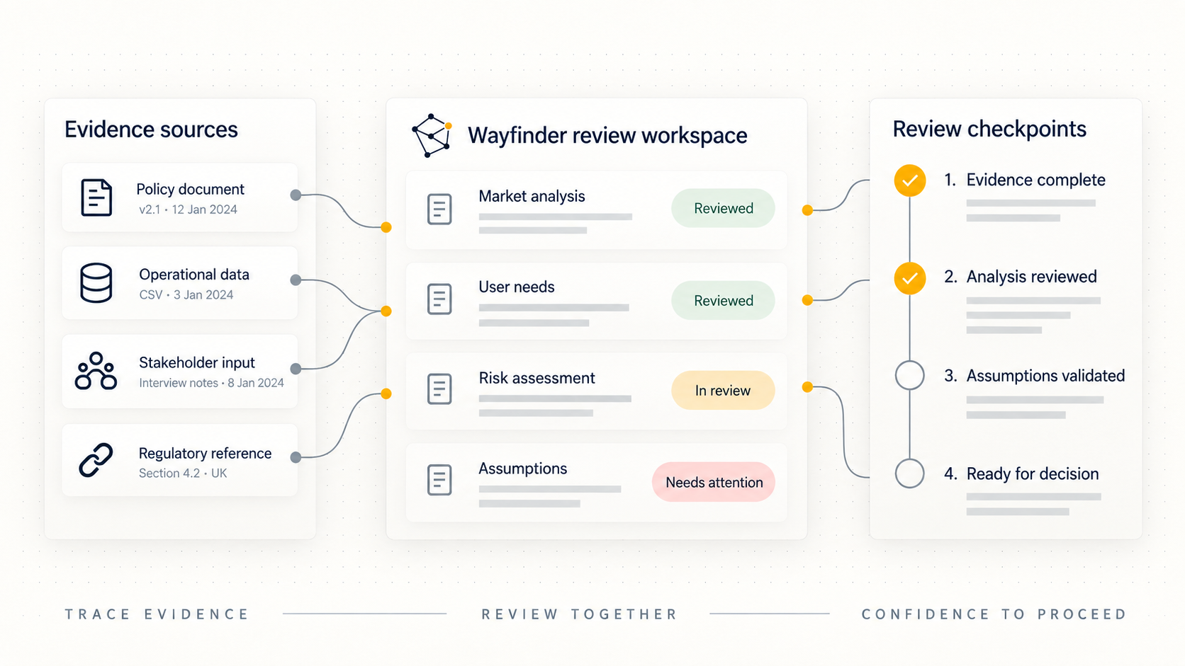 Evidence sources connect to a review workspace and explicit decision checkpoints.